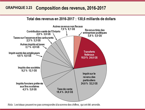 Graphique 3.23 : Composition des revenus, 2016-2017