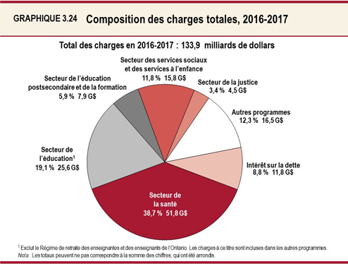 Graphique 3.24 : Composition des charges totales, 2016-2017
