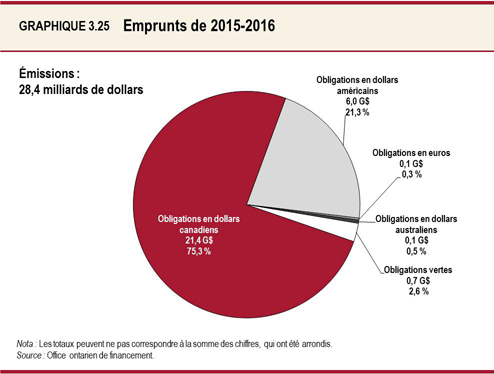 Graphique 3.25 : Emprunts de 2015-2016