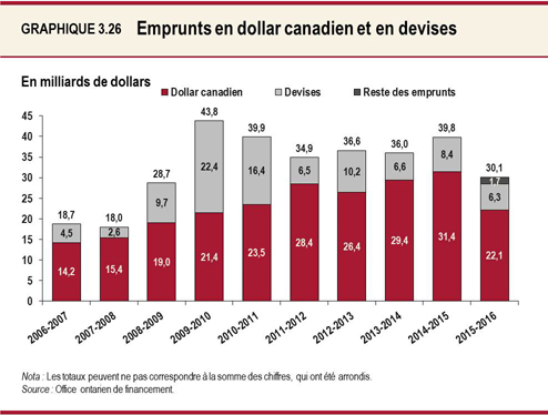 Graphique 3.26 : Emprunts en dollar canadien et en devises