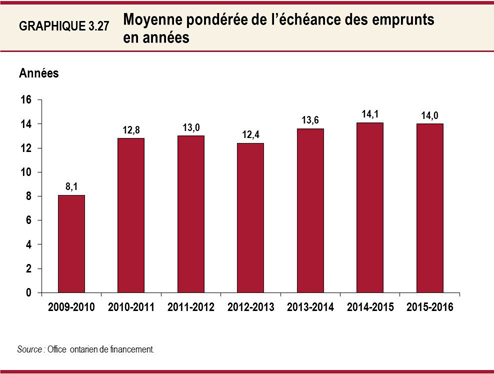 Graphique 3.27 : Moyenne pondérée de l’échéance des emprunts en  années