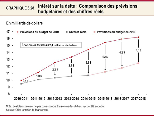 Graphique 3.28 : Intérêt sur la dette : Comparaison des prévisions budgétaires et des chiffres réels