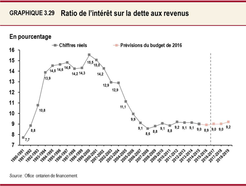 Graphique 3.29 : Ratio de l’intérêt sur la dette aux revenus