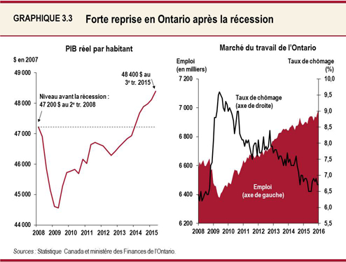 Graphique 3.3 : Forte reprise en Ontario après la récession