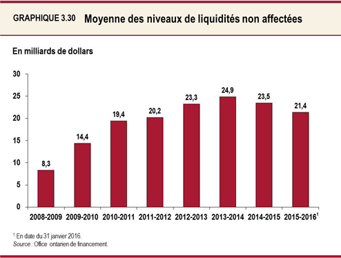 Graphique 3.30 : Moyenne des niveaux de liquidités non affectées