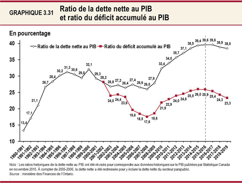 Graphique 3.31 : Ratio de la dette nette au PIB et ratio du déficit 
accumulé au PIB
