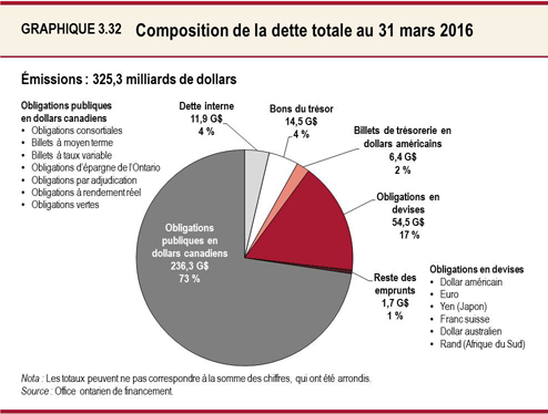 Graphique 3.32 : Composition de la dette totale au 31 mars 2016