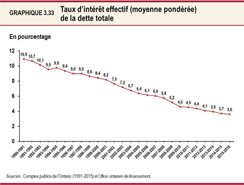 Graphique 3.33 : Taux d’intérêt effectif (moyenne pondérée) de la dette totale
