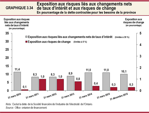 Graphique 3.34 : Exposition aux risques liés aux changements nets de taux d’intérêt et aux risques de change