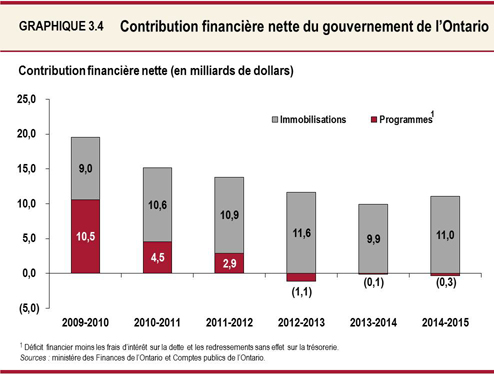 Graphique 3.4 : Contribution financière nette du gouvernement de l’Ontario