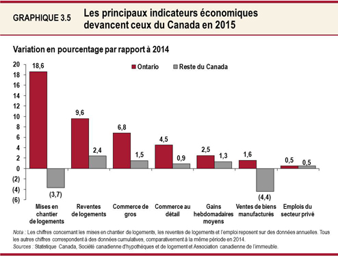 Graphique 3.5 : Les principaux indicateurs économiques devancent ceux du Canada en 2015