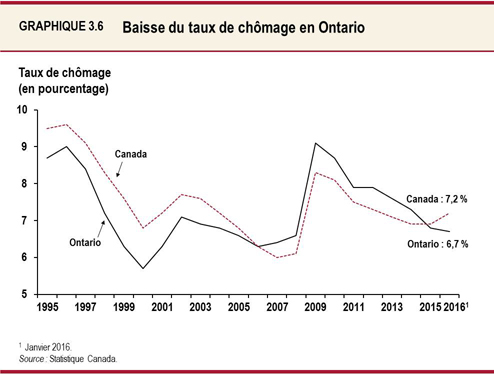 Graphique 3.6 : Baisse du taux de chômage en Ontario