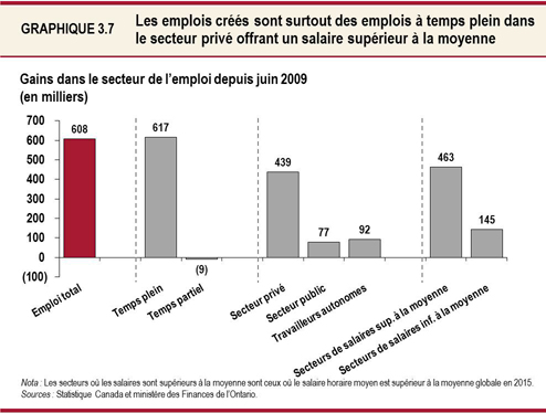 Graphique 3.7 : Les emplois créés sont surtout des emplois à temps plein dans le secteur privé offrant un salaire supérieur à la moyenne