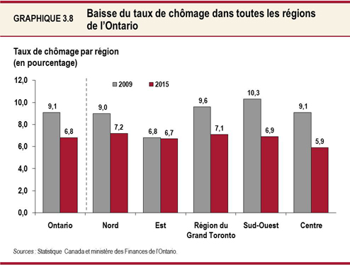 Graphique 3.8 : Baisse du taux de chômage dans toutes les régions de l’Ontario