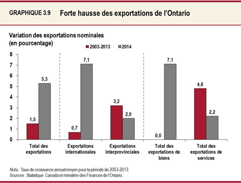 Graphique 3.9 : Forte hausse des exportations de l’Ontario