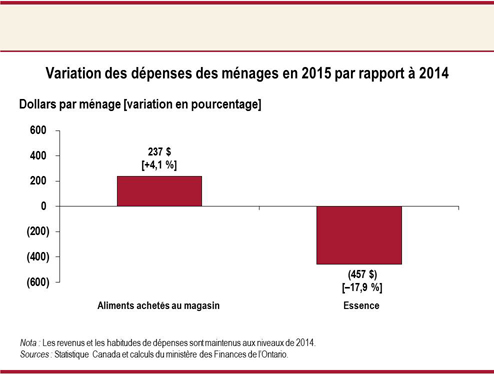 Variation des dépenses des ménages en 2015 par rapport à 2014