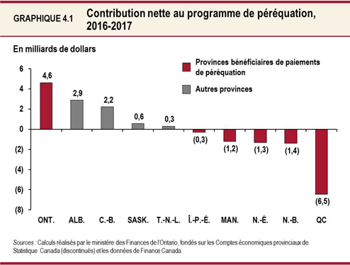 Graphique 4.1 : Contribution nette au programme de péréquation, 2016-2017