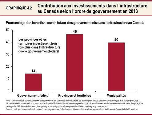 Graphique 4.2 : Contribution aux investissements dans l’infrastructure au Canada selon l’ordre de gouvernement en 2013