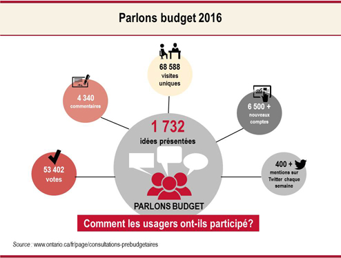 Parlons budget 2016