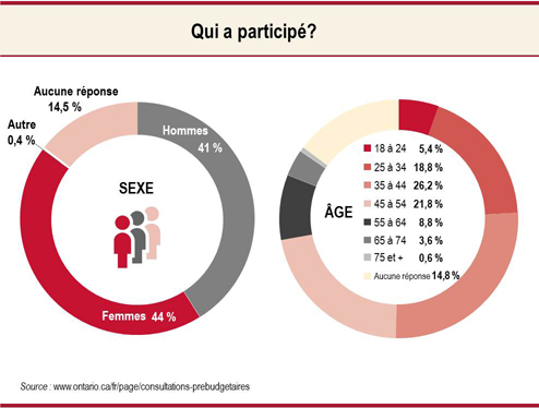 Qui a participé? graphique
