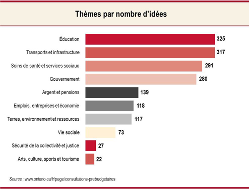 Thèmes par nombre d’idées