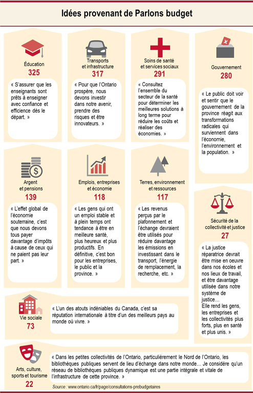 Idées provenant de Parlons budget