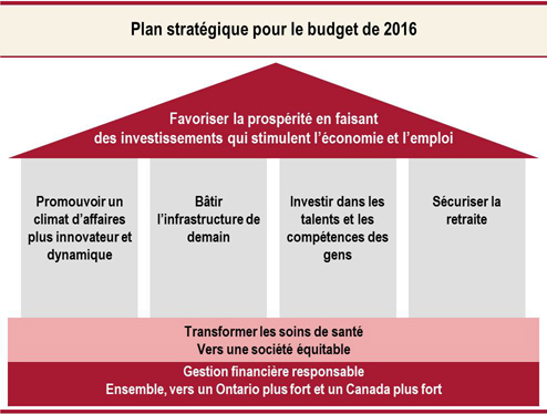 Plan stratégique pour le budget de 2016