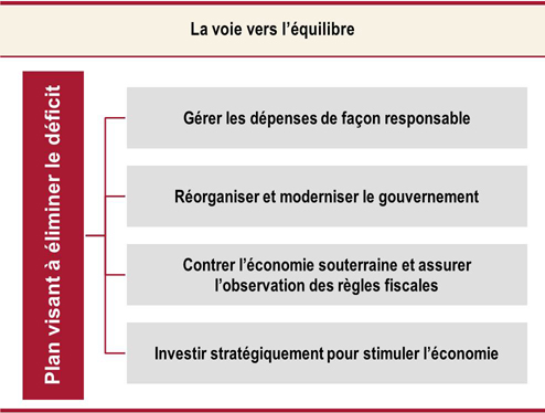 La voie vers l’équilibre
