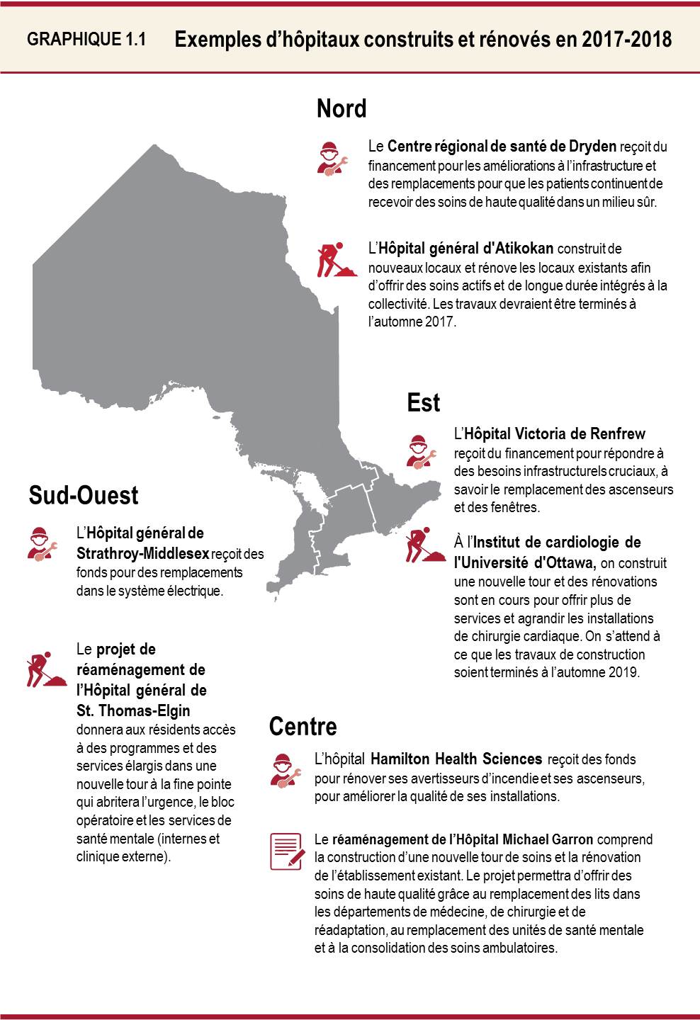 Graphique 1.1: Exemples d’hôpitaux construits et rénovés en 2017-2018