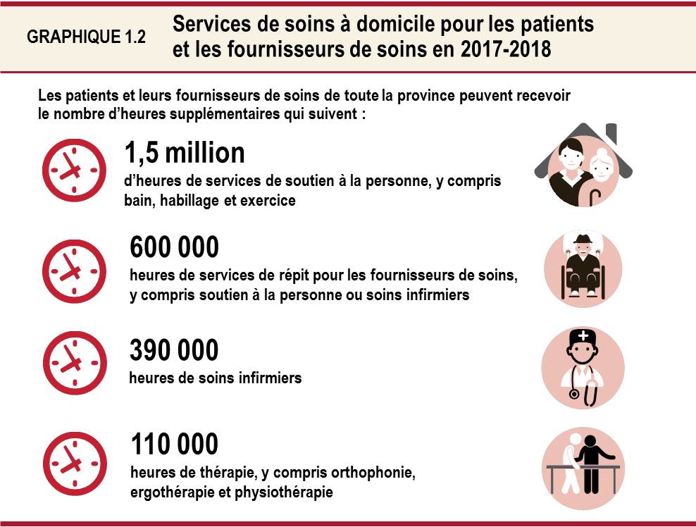 Graphique 1.2 : Services de soins à domicile pour les patients et les fournisseurs de soins en 2017-2018