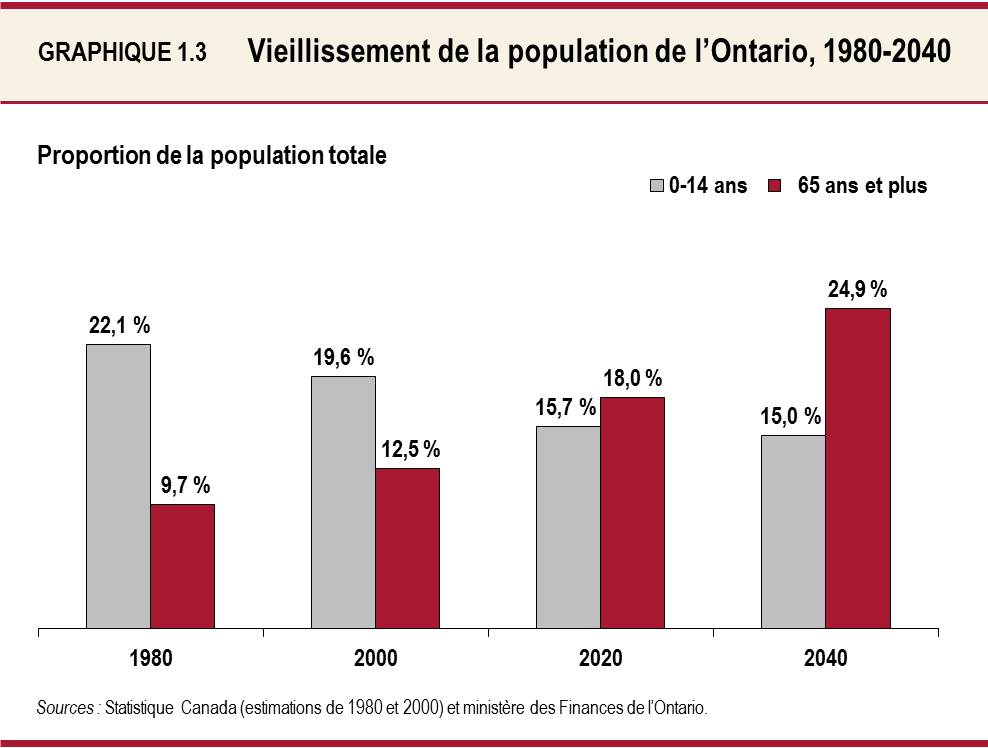 Graphique 1.3 : Vieillissement de la population de l’Ontario, 1980-2040