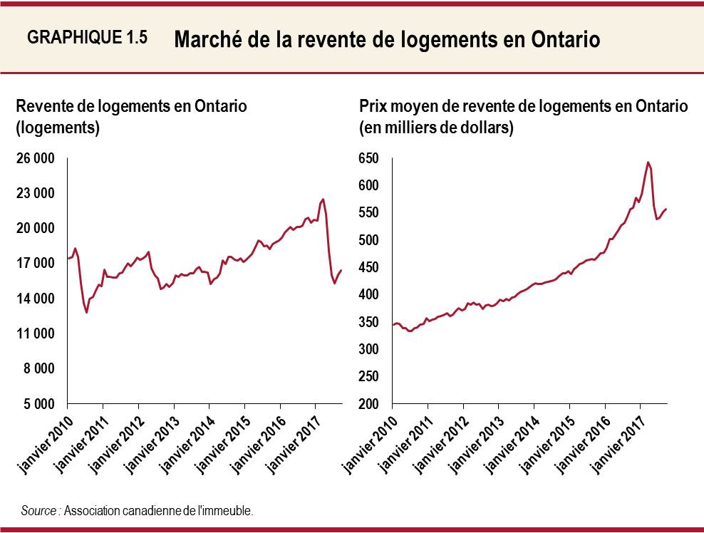 Graphique 1.5 : Marché de la revente de logements en Ontario