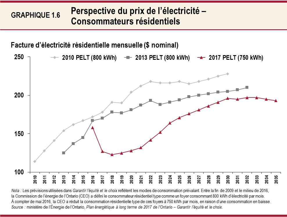 Graphique 1.6 : Perspective du prix de l’électricité – Consommateurs résidentiels