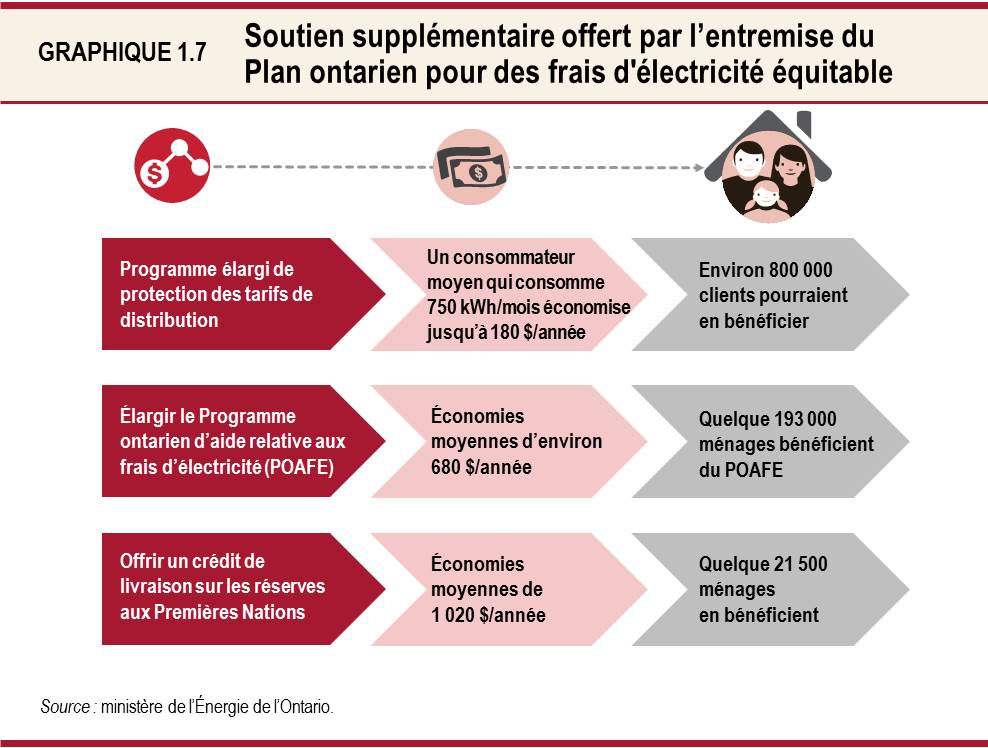 Graphique 1.7 : Soutien supplémentaire offert par l’entremise du Plan ontarien pour des frais d’électricité équitables