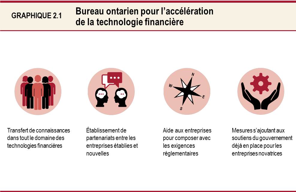 Graphique 2.1 Bureau ontarien pour l’accélération de la technologie financière