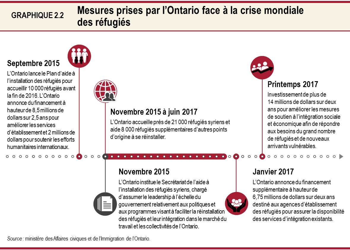 Graphique 2.2 Mesures prises par l’Ontario face à la crise mondiale des réfugiés