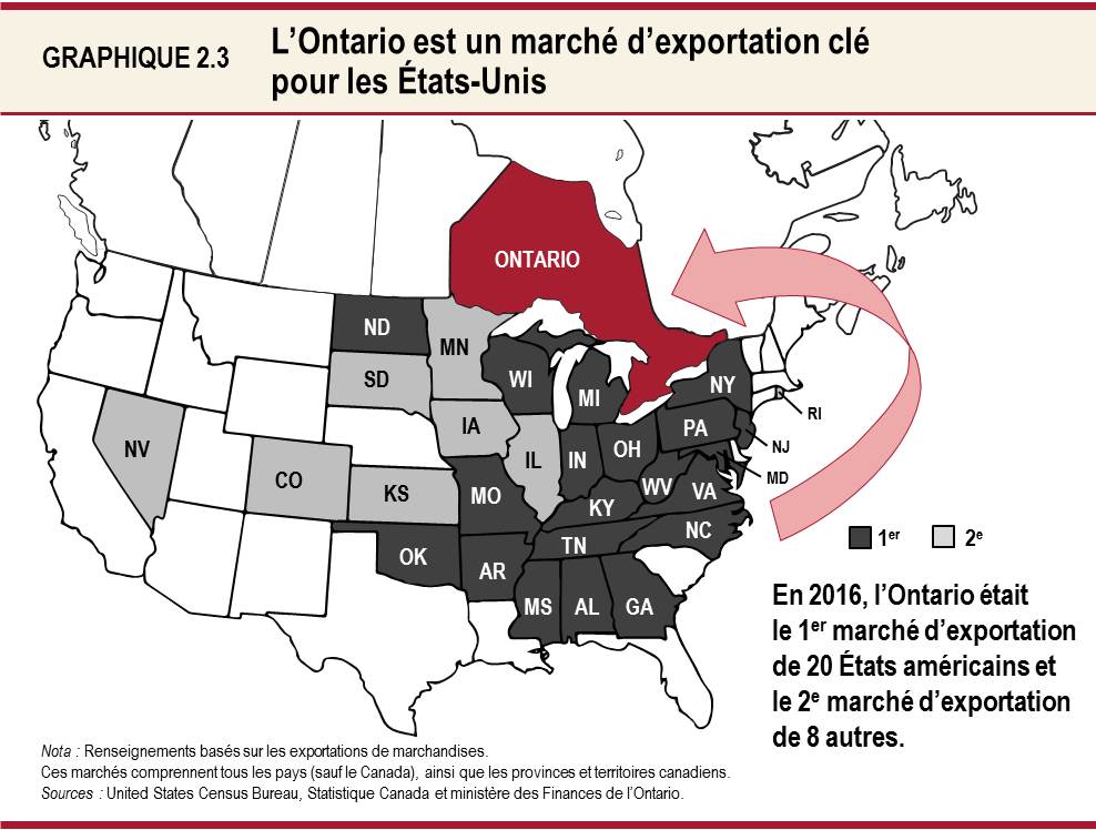 Graphique 2.3 L’Ontario est un marché d’exportation clé pour les États-Unis