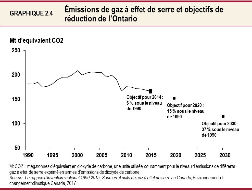 Graphique 2.4: Émissions de gaz à effet de serre et objectifs de réduction de l’Ontario
