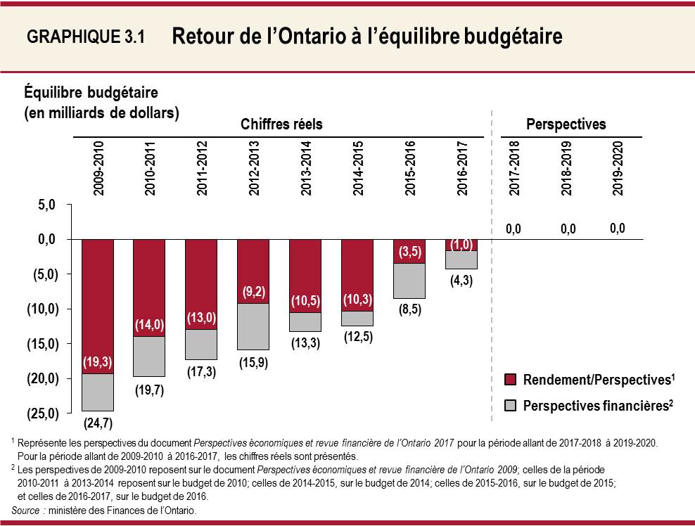 Graphique 3.1 Retour de l’Ontario à l’équilibre budgétaire