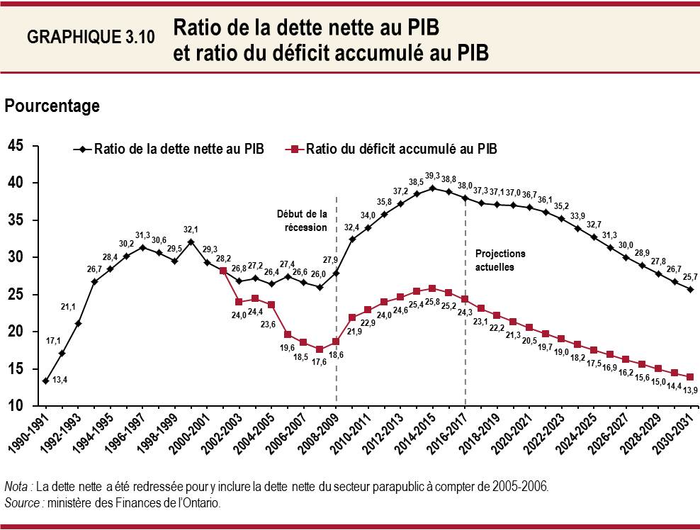 Graphique 3.10 Ratio de la dette nette au PIB et ratio du déficit accumulé au PIB