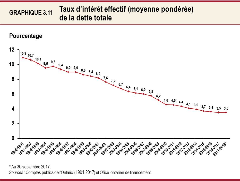 Graphique 3.11 Taux d’intérêt effectif (moyenne pondérée) de la dette totale