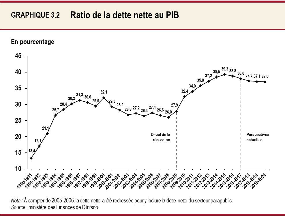 Graphique 3.2 Ratio de la dette nette au PIB