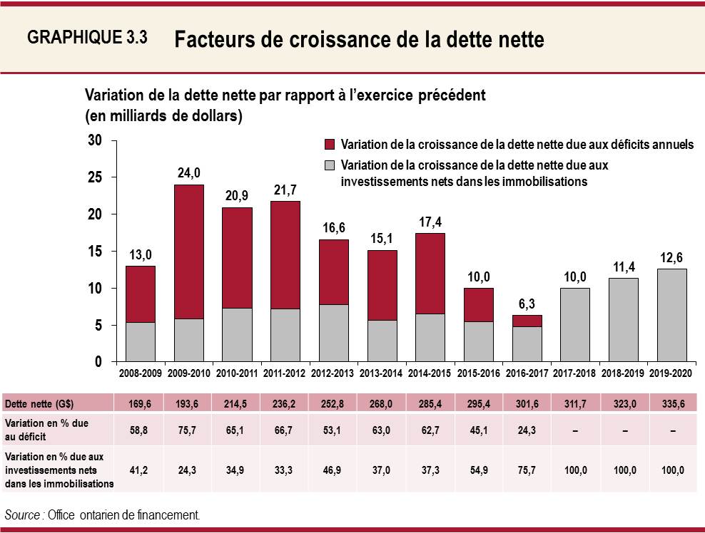 Graphique 3.3 Facteurs de croissance de la dette nette