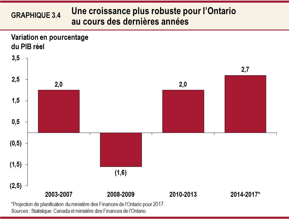 Graphique 3.4 Une croissance plus robuste pour l’Ontario au cours des dernières années
