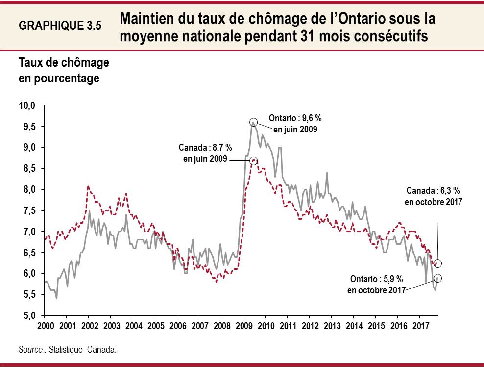 Graphique 3.5 Maintien du taux de chômage de l’Ontario sous la moyenne nationale pendant 31 mois consécutifs