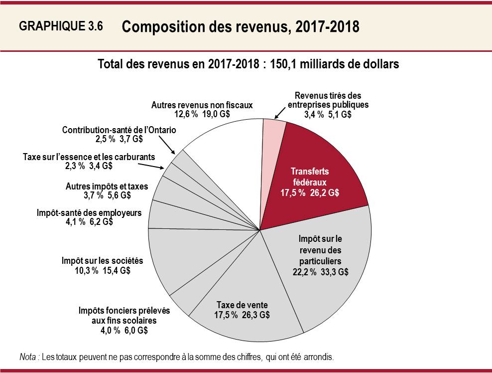 Graphique 3.6 Composition des revenus, 2017-2018