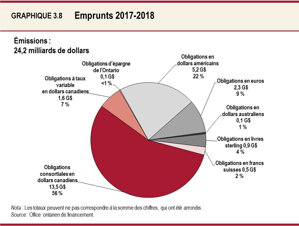 Graphique 3.8 Emprunts 2017-2018