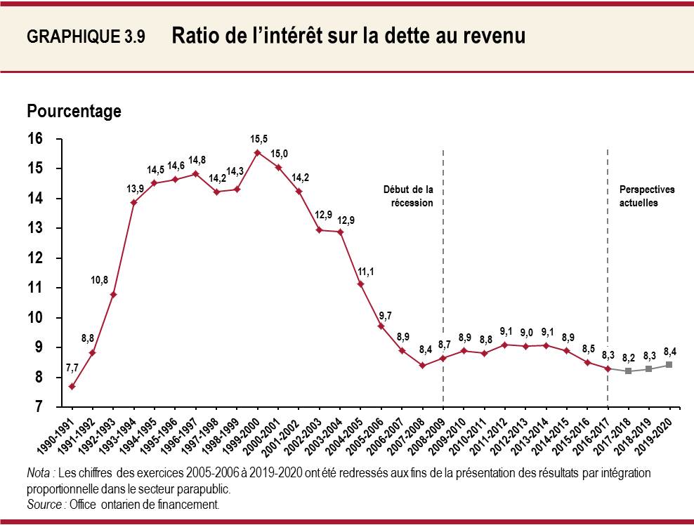 Graphique 3.9 Ratio de l’intérêt sur la dette au revenu