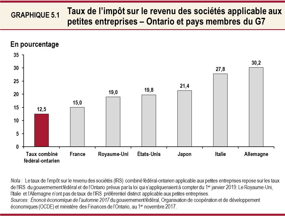 Graphique 5.1 Taux de l’impôt sur le revenu des sociétés applicable aux petites entreprises – Ontario et pays membres du G7