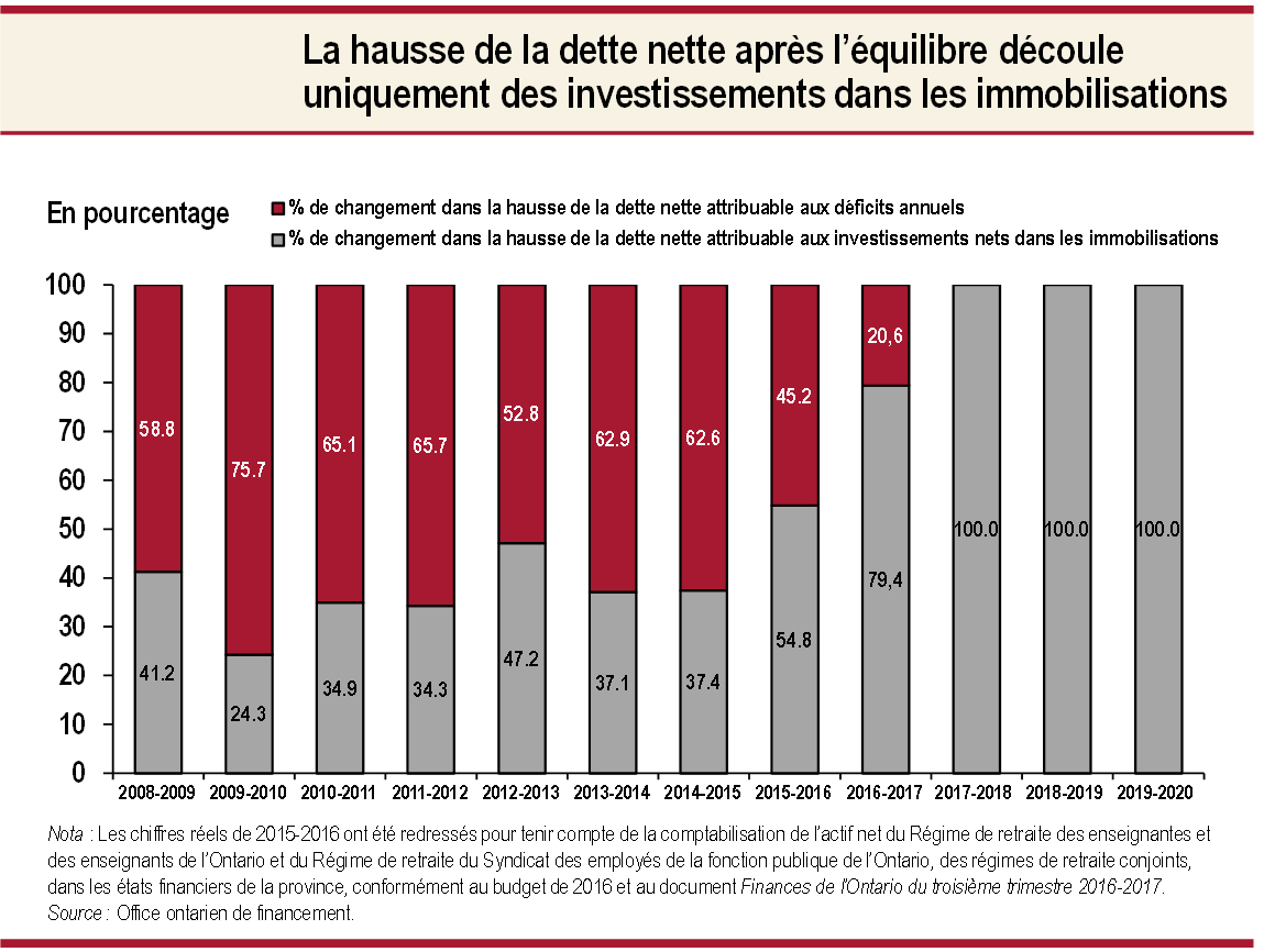 La hausse de la dette nette après l’équilibre découle uniquement des investissements dans les immobilisation